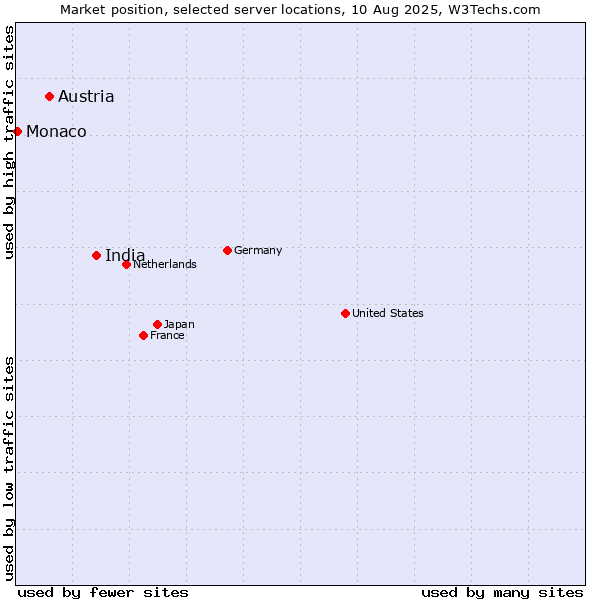 Market position of India vs. Austria vs. Monaco