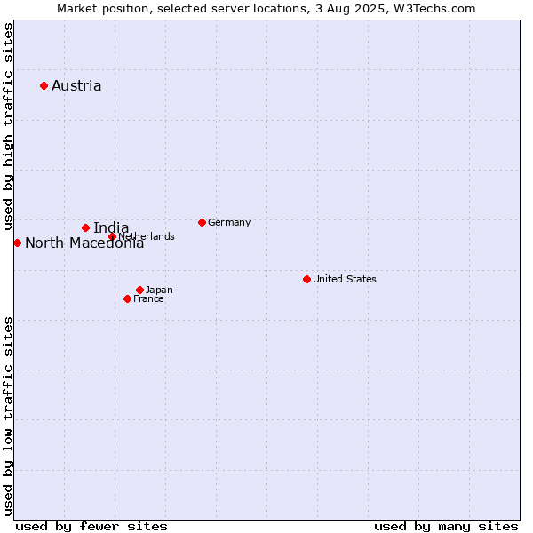 Market position of India vs. Austria vs. North Macedonia