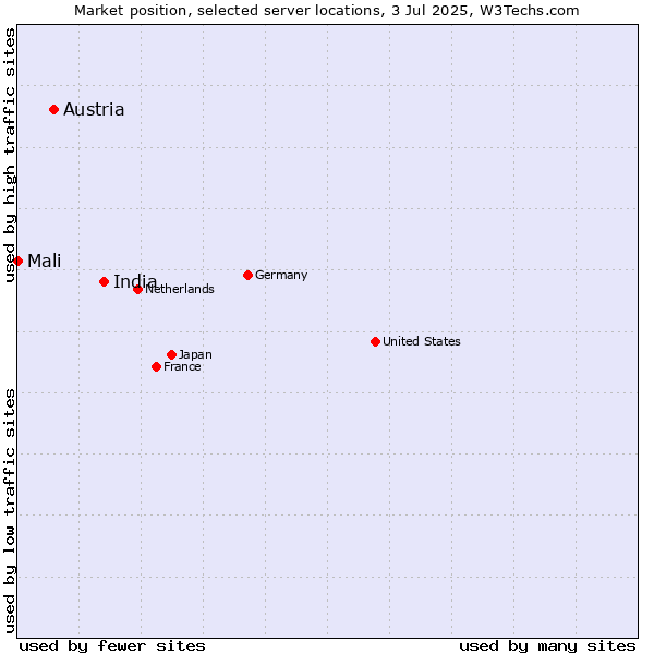 Market position of India vs. Austria vs. Mali