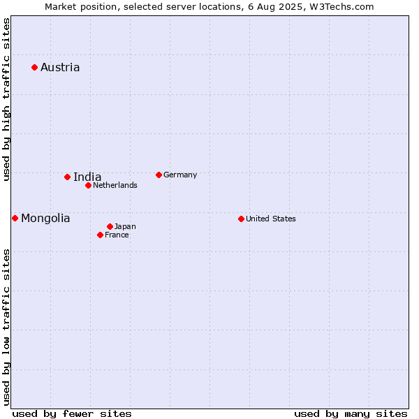 Market position of India vs. Austria vs. Mongolia
