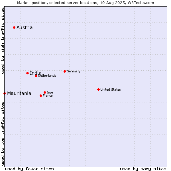 Market position of India vs. Austria vs. Mauritania