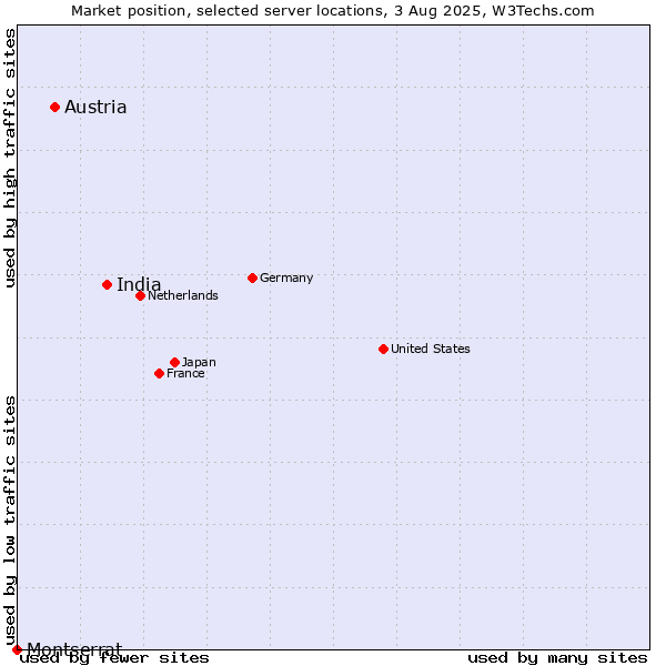 Market position of India vs. Austria vs. Montserrat