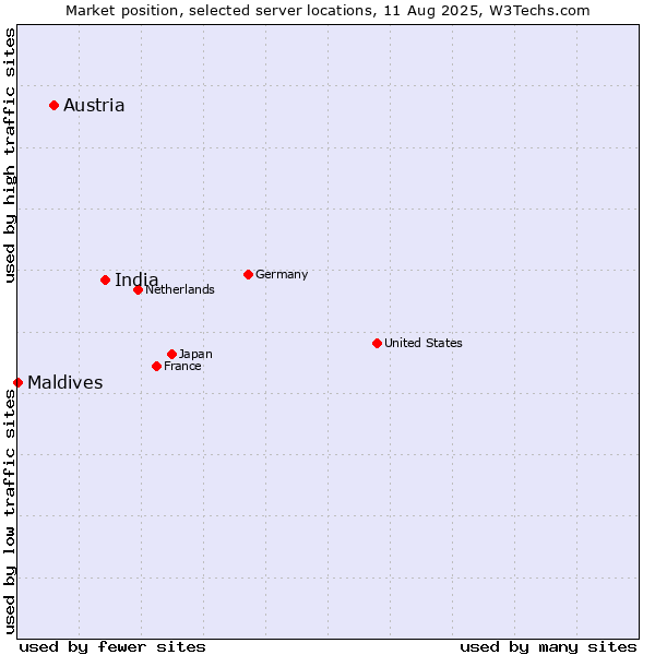 Market position of India vs. Austria vs. Maldives