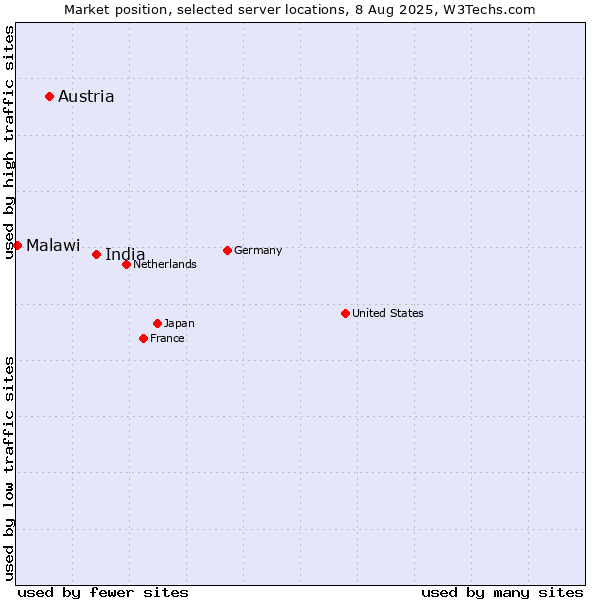 Market position of India vs. Austria vs. Malawi