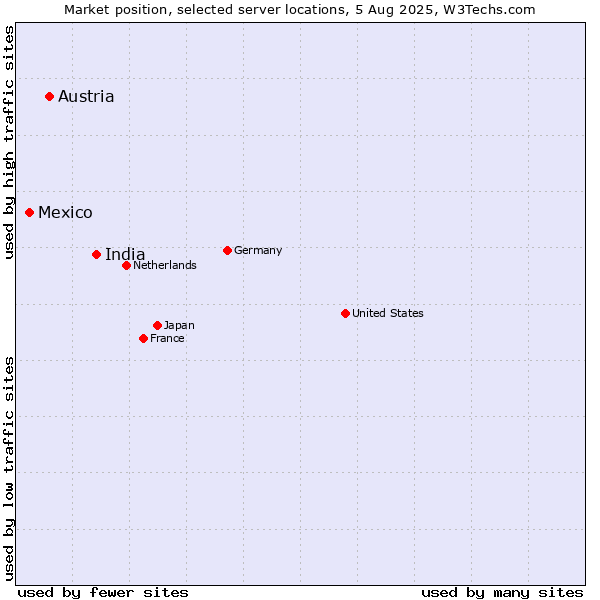Market position of India vs. Austria vs. Mexico