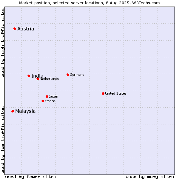 Market position of India vs. Austria vs. Malaysia