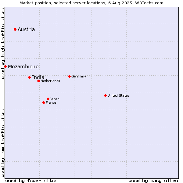 Market position of India vs. Austria vs. Mozambique