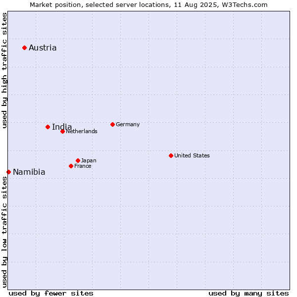 Market position of India vs. Austria vs. Namibia