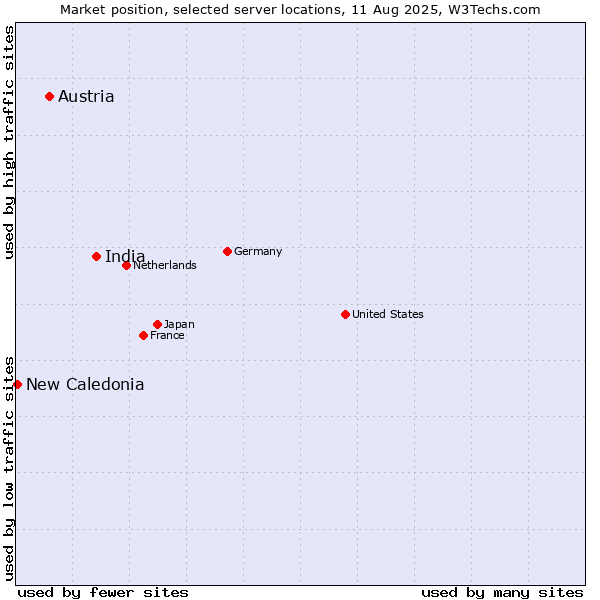 Market position of India vs. Austria vs. New Caledonia
