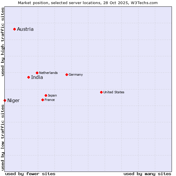 Market position of India vs. Austria vs. Niger