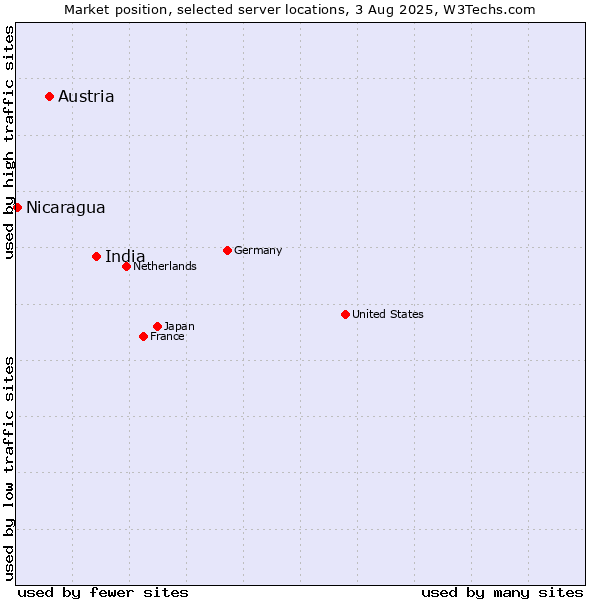 Market position of India vs. Austria vs. Nicaragua