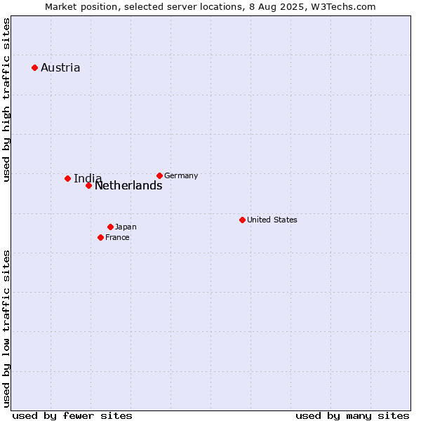 Market position of Netherlands vs. India vs. Austria