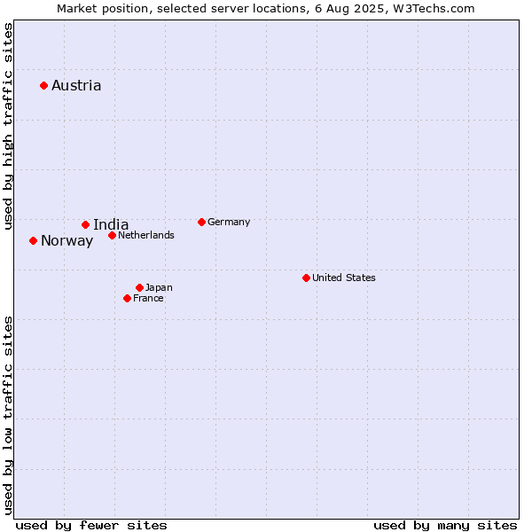 Market position of India vs. Austria vs. Norway