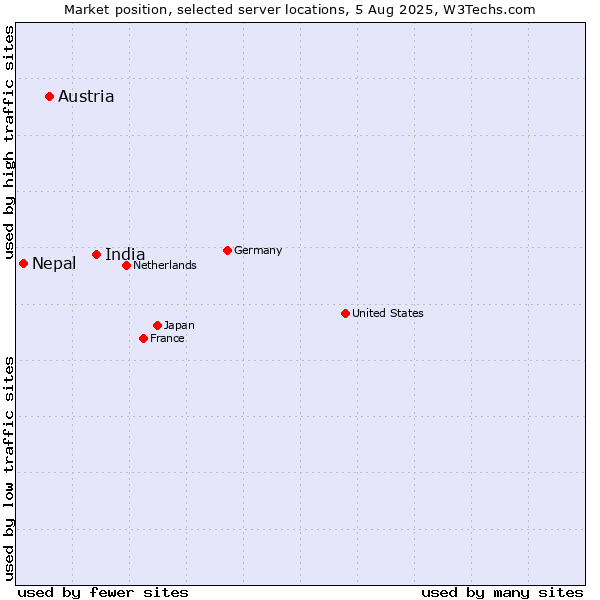 Market position of India vs. Austria vs. Nepal