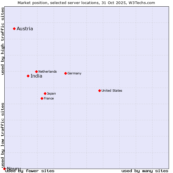 Market position of India vs. Austria vs. Nauru