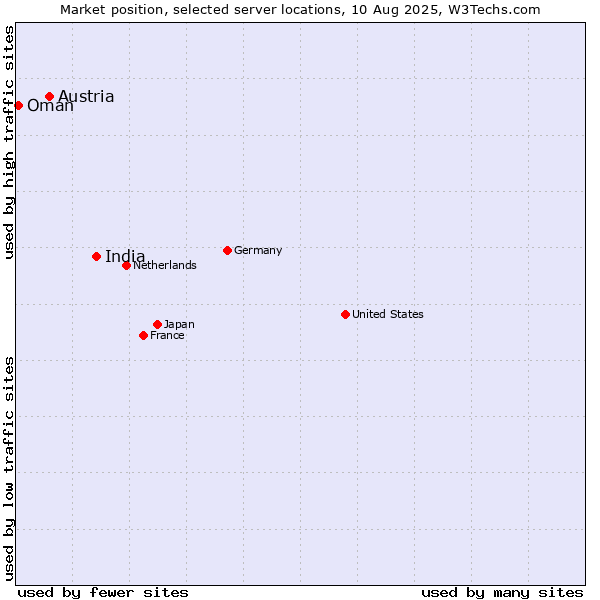 Market position of India vs. Austria vs. Oman