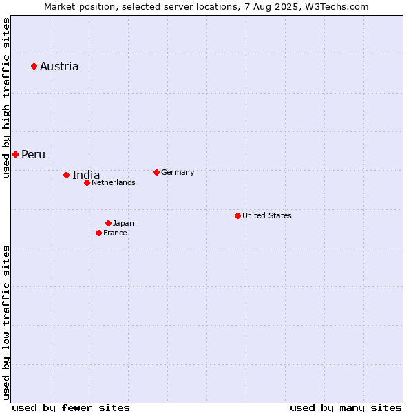 Market position of India vs. Austria vs. Peru