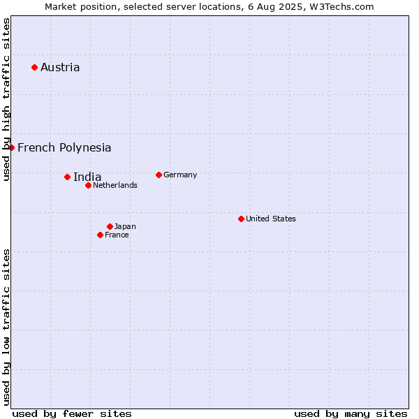 Market position of India vs. Austria vs. French Polynesia