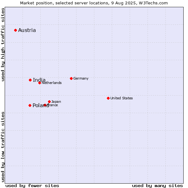 Market position of India vs. Poland vs. Austria