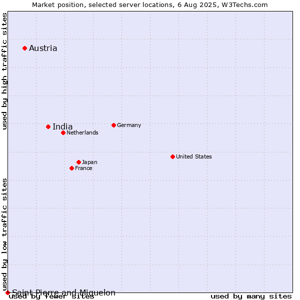 Market position of India vs. Austria vs. Saint Pierre and Miquelon