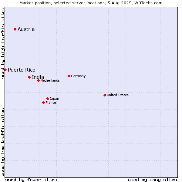 Market position of India vs. Austria vs. Puerto Rico