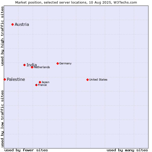 Market position of India vs. Austria vs. Palestine