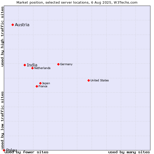 Market position of India vs. Austria vs. Palau