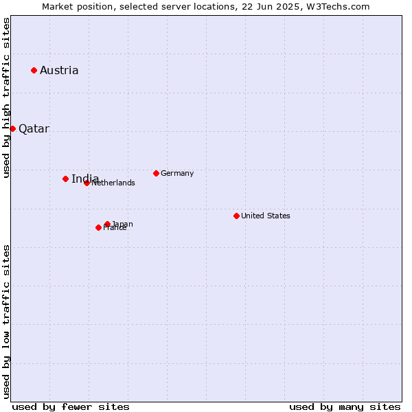 Market position of India vs. Austria vs. Qatar