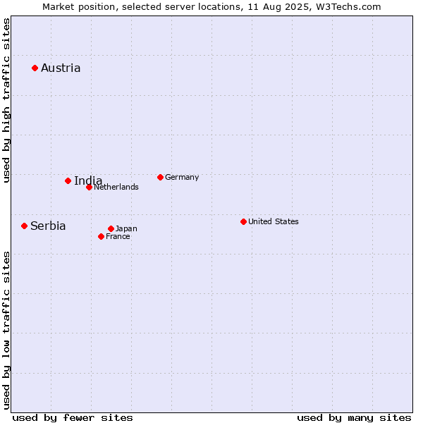 Market position of India vs. Austria vs. Serbia