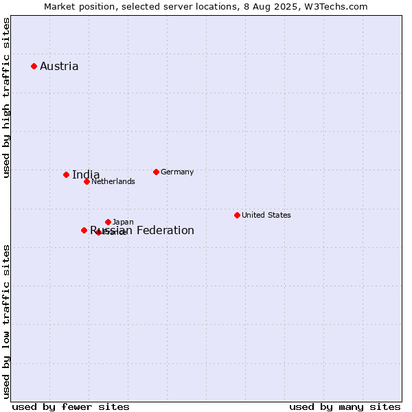 Market position of Russian Federation vs. India vs. Austria