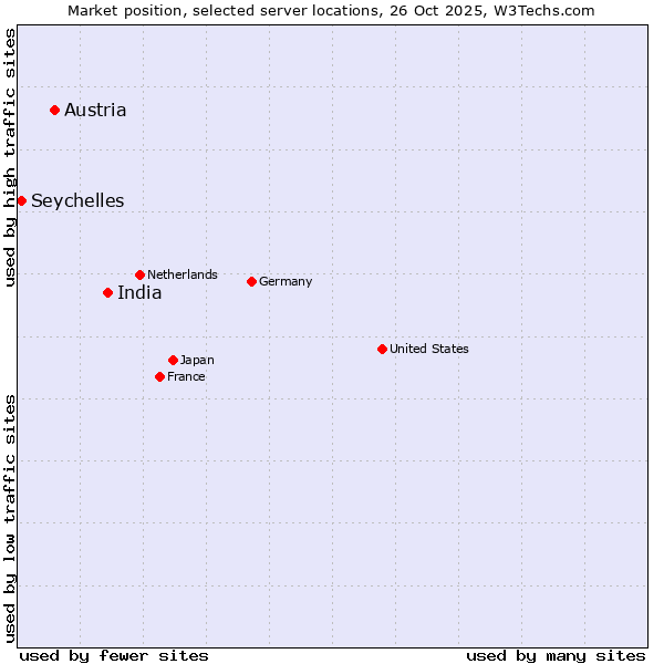 Market position of India vs. Austria vs. Seychelles