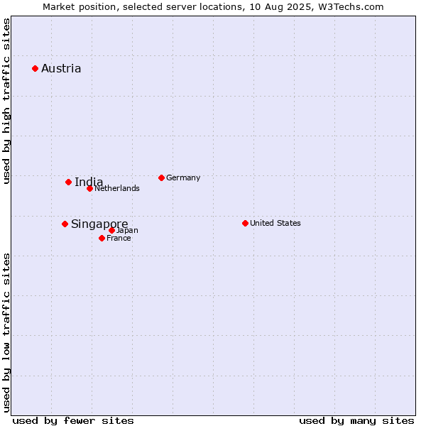 Market position of India vs. Singapore vs. Austria