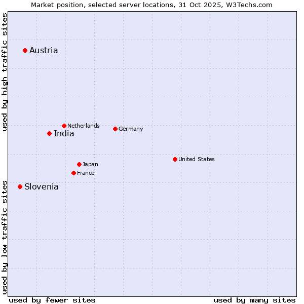 Market position of India vs. Austria vs. Slovenia