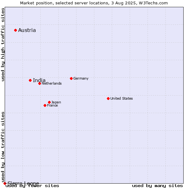 Market position of India vs. Austria vs. Sierra Leone