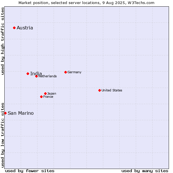 Market position of India vs. Austria vs. San Marino