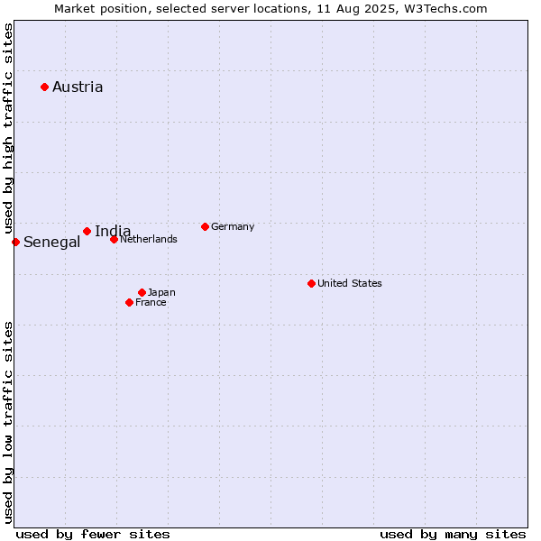 Market position of India vs. Austria vs. Senegal