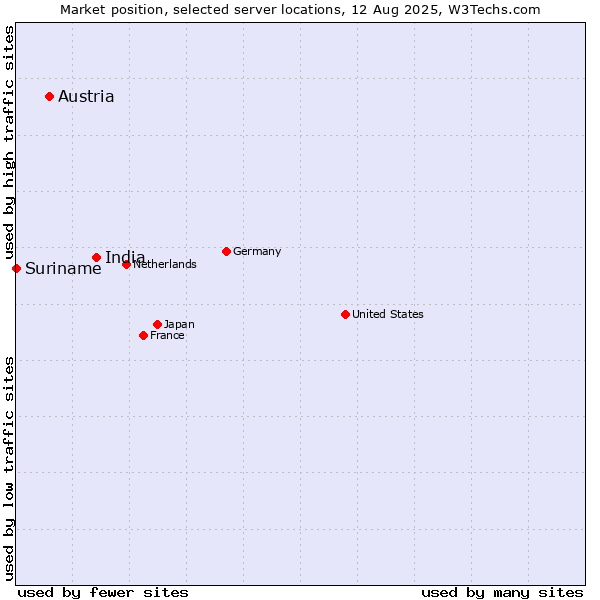 Market position of India vs. Austria vs. Suriname