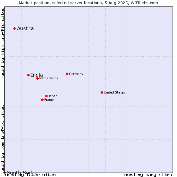 Market position of India vs. Austria vs. South Sudan