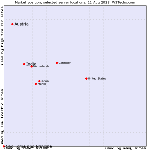 Market position of India vs. Austria vs. Sao Tome and Principe