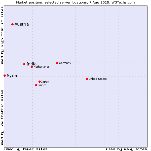 Market position of India vs. Austria vs. Syria