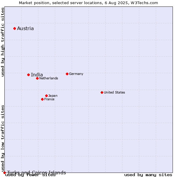 Market position of India vs. Austria vs. Turks and Caicos Islands