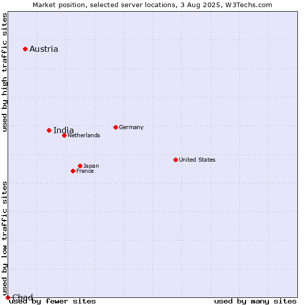 Market position of India vs. Austria vs. Chad