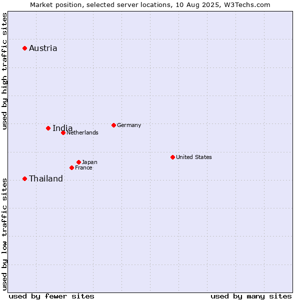 Market position of India vs. Thailand vs. Austria