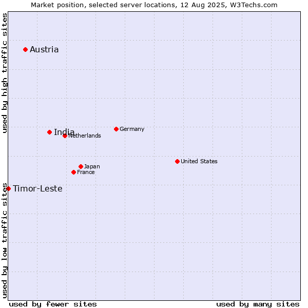 Market position of India vs. Austria vs. Timor-Leste