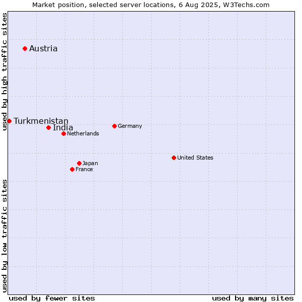 Market position of India vs. Austria vs. Turkmenistan