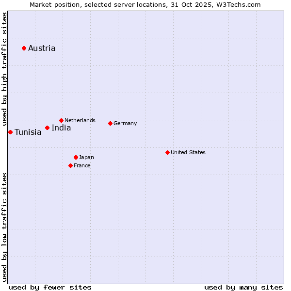 Market position of India vs. Austria vs. Tunisia