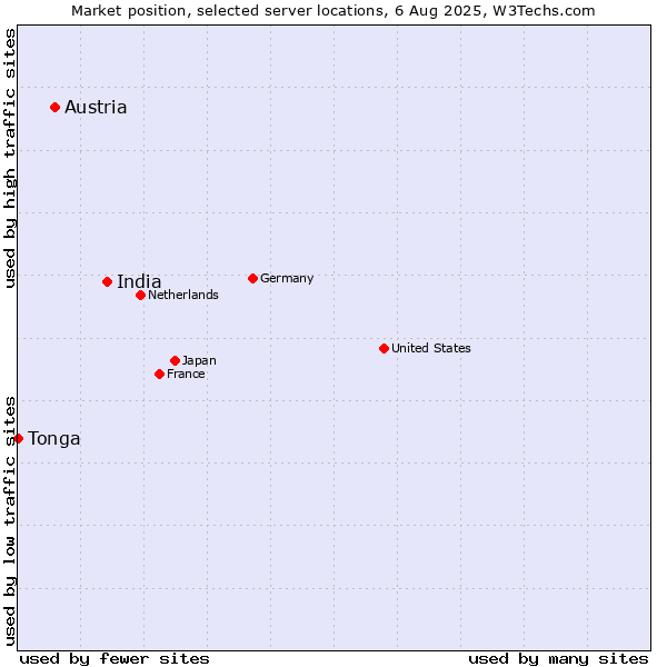 Market position of India vs. Austria vs. Tonga