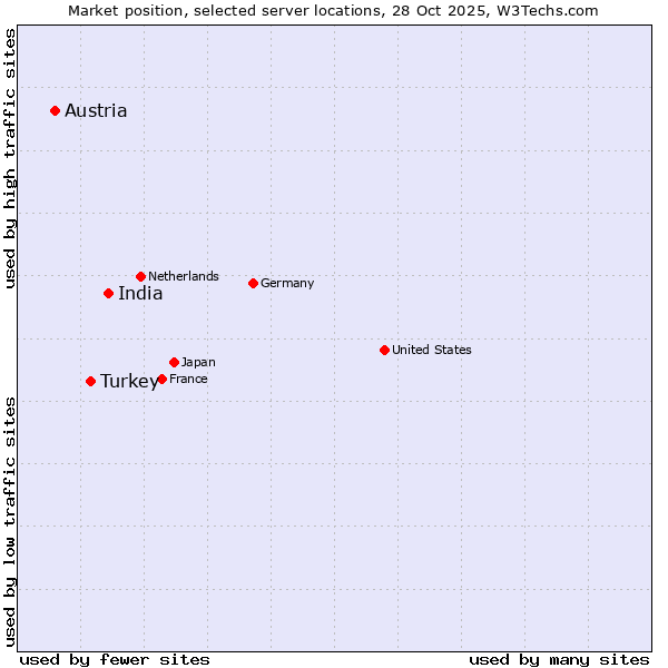 Market position of India vs. Turkey vs. Austria