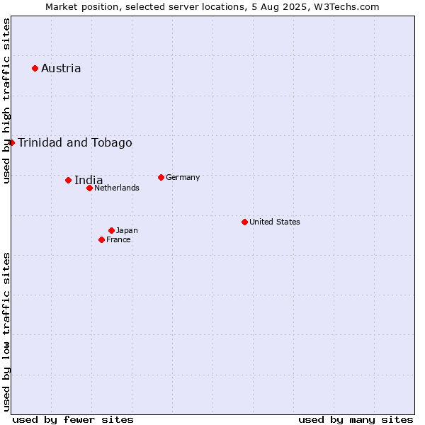 Market position of India vs. Austria vs. Trinidad and Tobago