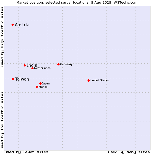 Market position of India vs. Taiwan vs. Austria